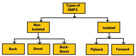 Switched Mode Power Supply: SMPS Design & Applications