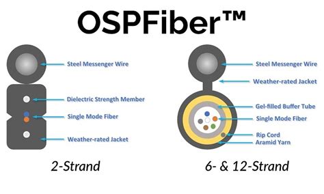 A single fiber-optic cable for OSP direct burial, drop and aerial ...