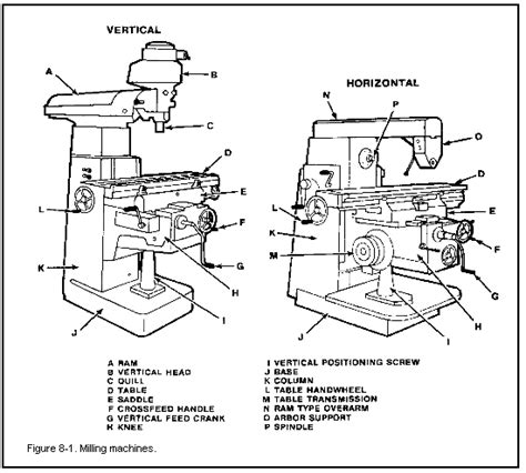 Horizontal Milling Machine Diagram