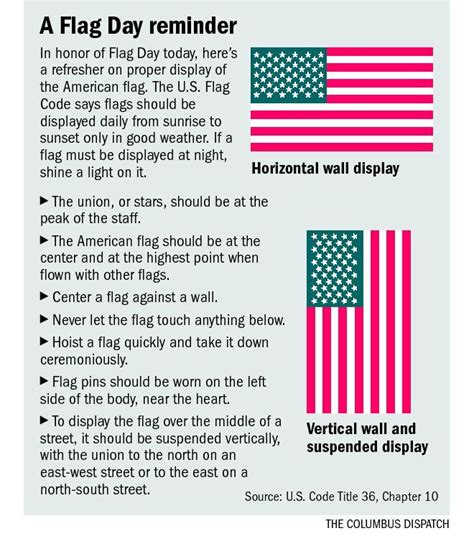 Graphic: How properly to display the American flag | The Columbus ...