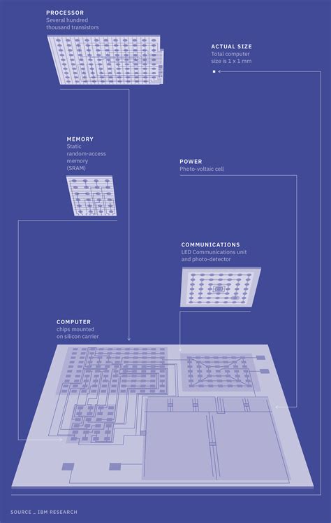 IBM working on 'world's smallest computer' to attach to just about ...