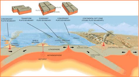 What are the different types of plate tectonic boundaries?: Exploration ...