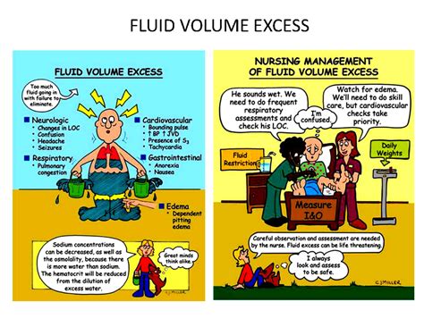 Electrolytes and Fluids Cartoons - FLUID VOLUME EXCESS FLUID VOLUME ...