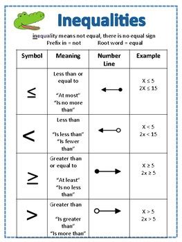 Inequalities Symbols by 5th Grade Delight | Teachers Pay Teachers