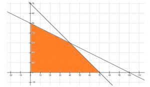 Graphical Method of Solving Linear Programming Problems