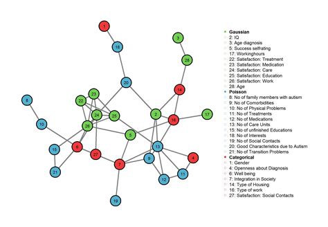 Interactions between Categorical Variables in Mixed Graphical Models ...