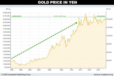 Lombardi Letter's Gold Price Forecast for Next 10 Years