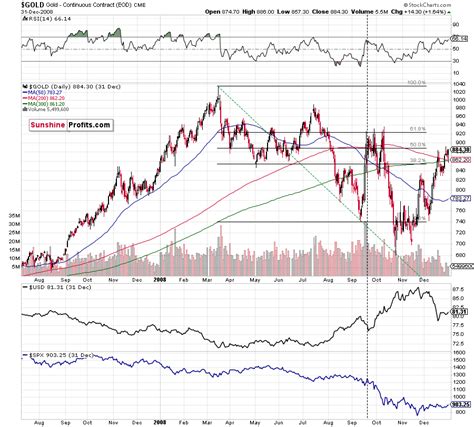 Gold Price Prediction for August 2021 | Sunshine Profits