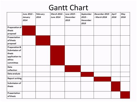 Correct Gantt Chart For Master Research Proposal Thesis Project Plan ...