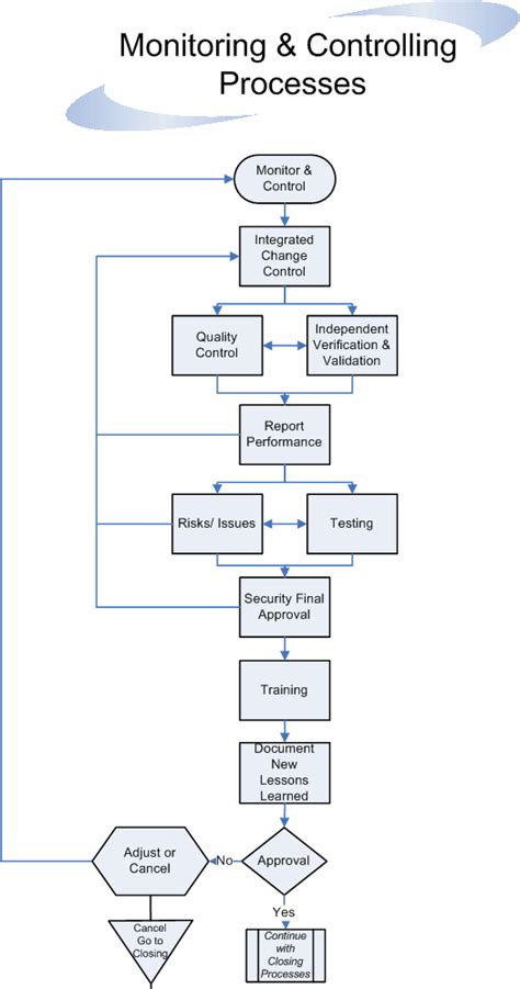 Project Management Process Guidelines Flowchart | Division of ...