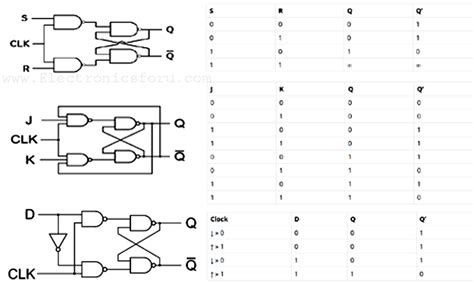 praxe pilulka rytmus positive edge triggered d flip flop truth table ...