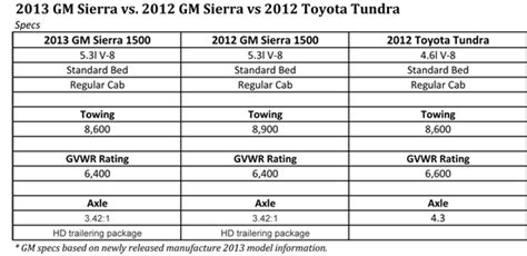 2016 Tundra Towing Capacity Chart - Best Picture Of Chart Anyimage.Org