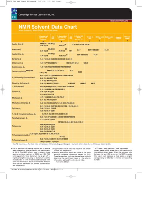 Nmr Solvent Chart - Emery Pharma printable pdf download