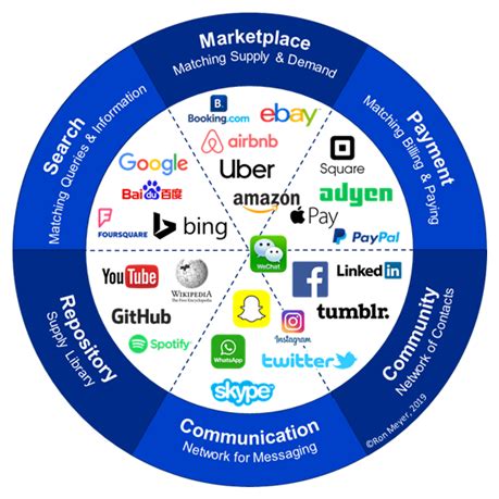 Digital Strategy: Digital Platform Map | TIAS