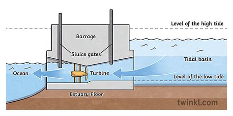 Single Basin Tidal Power Plant Diagram Tidal Power Diagram I