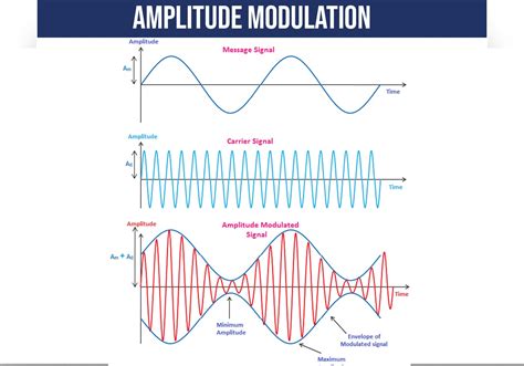 12 Amplitude Modulation Circuit Diagram Robhosking Diagram - Riset