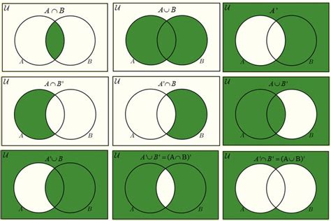 Venn Diagrams : Infographics | Venn diagram, Venn diagram symbols ...