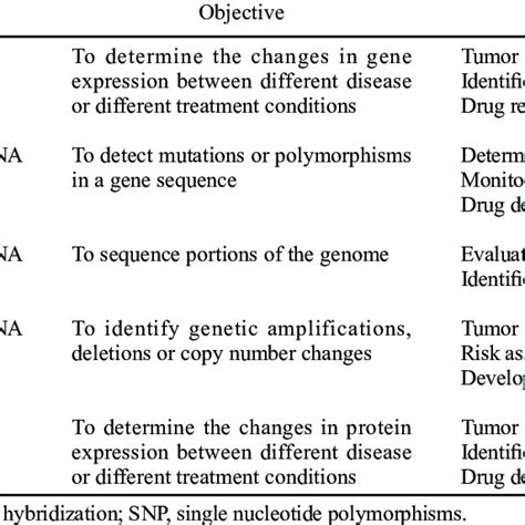 Types of microarray and examples of current applications | Download Table