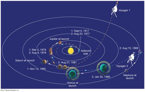 Voyager1 and 2 - GÉANT