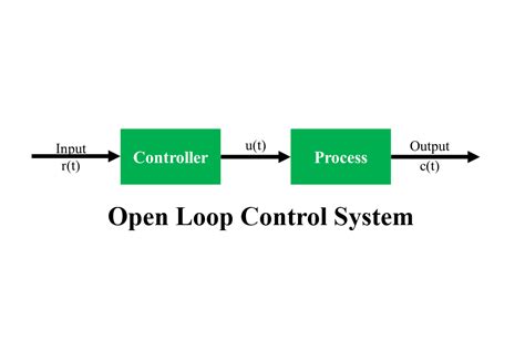 Top 10 Open Loop Control System Examples