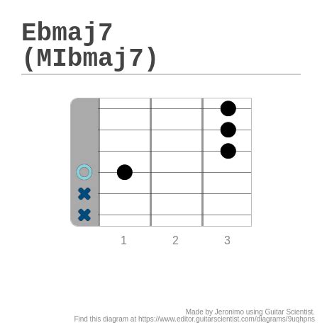 Ebmaj7 (MIbmaj7) - A fingering diagram made with Guitar Scientist