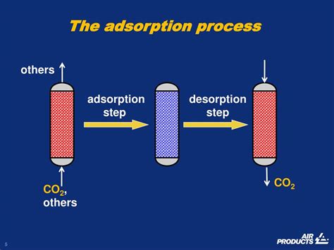 Adsorption Process