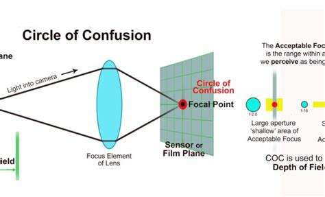 What Is the Circle of Confusion in Photography? - The Tech Edvocate