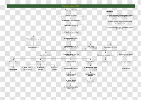 Mughal Emperor Empire Genealogy Family Tree Timurid Dynasty - Genghis ...