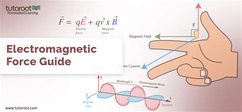 Electromagnetic Force Guide 2024 - Definition, Diagrams