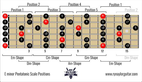 E Minor Pentatonic Scale Guitar