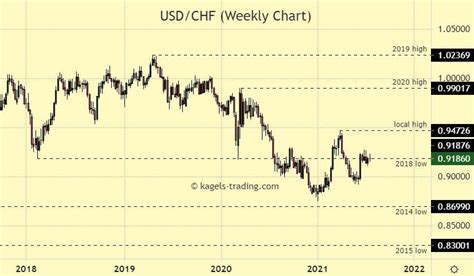 USD/CHF Forecast, Long Term Price Prediction, Outlook (July 2021 ...