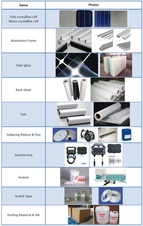 Solar Panel Raw Materials EVA TPT Glass Cells and Frame - Solar Panels ...