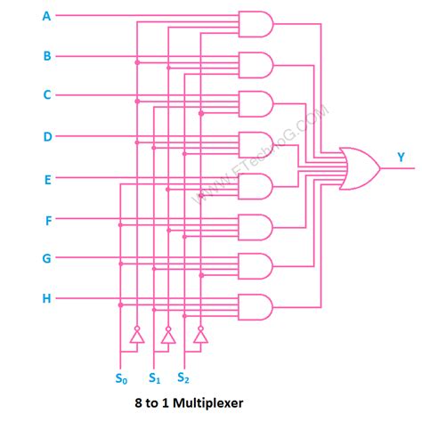 Types of Multiplexer Applications, Uses, Circuit and Truth Table - ETechnoG