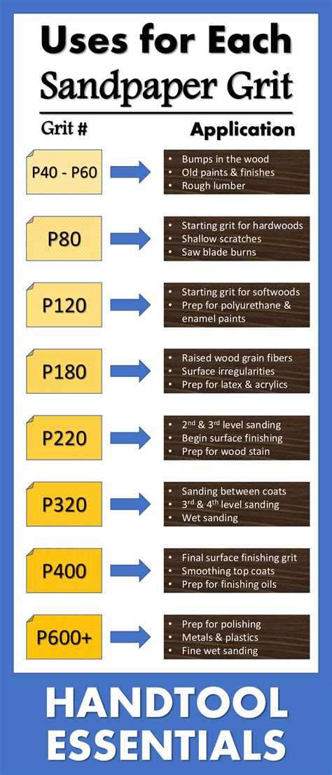 Uses for Each Sandpaper Grit Grade Chart | Hand Tool Essentials