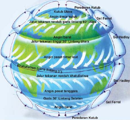 Pengertian dan Proses Terjadinya Angin Umum