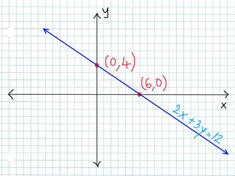 How to Graph Linear Equations Using the Intercepts Method: 7 Steps