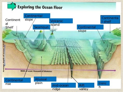 Ocean Floor Features - MrityunJay