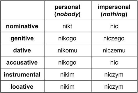 The Polish pronouns “nikt” (“nobody”) and “nic” (“nothing”) are a bit ...