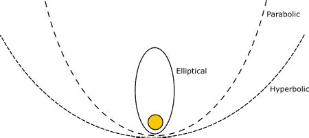 Orbital Eccentricity of Planets | Overview, Formula & Climate - Lesson ...