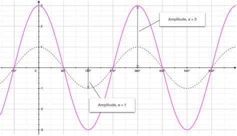 Transformed Cosine & Sine Curves - Wave Function