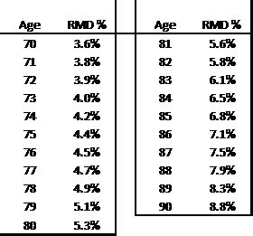 Investment Strategies For Enhancing Required Minimum Distributions From ...