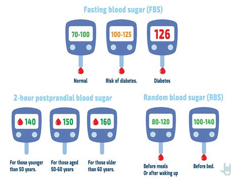 Sugar Level Chart According To Age