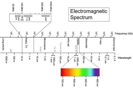 Gamma Ray Waves Examples