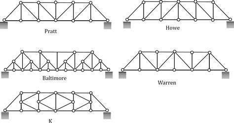 “Chapter 5: Internal Forces in Plane Trusses” in “Structural Analysis ...