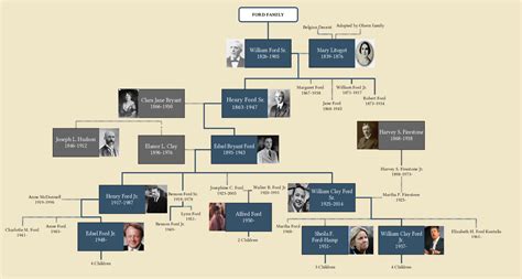 Family Tree of Henry Ford : UsefulCharts