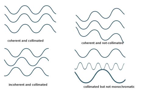 laser - Is there any incoherent collimated monocromatic light source ...