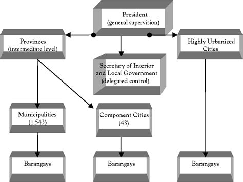 Figure 4.1 from Chapter 4 Organizational Structure of Subnational and ...