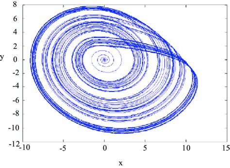 Rössler chaotic attractor x, y plane. | Download Scientific Diagram