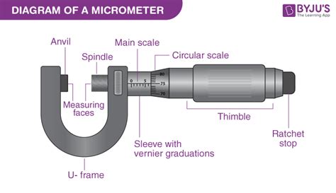 Micrometer – Definition, Parts, Operating Principle & Uses