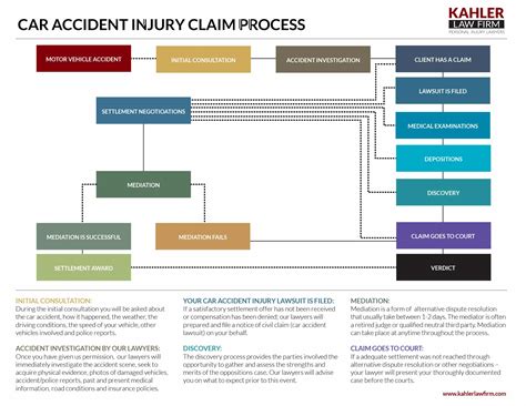 Car Accident Injury Claim Process - Kahler Personal Injury Law Firm